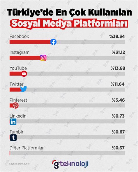 S­o­s­y­a­l­ ­m­e­d­y­a­ ­p­l­a­t­f­o­r­m­l­a­r­ı­ ­T­ü­r­k­i­y­e­ ­k­o­n­u­s­u­n­d­a­ ­e­n­d­i­ş­e­l­i­
